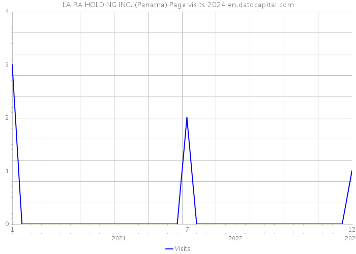 LAIRA HOLDING INC. (Panama) Page visits 2024 