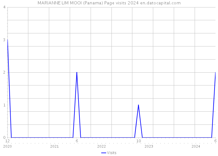 MARIANNE LIM MOOI (Panama) Page visits 2024 