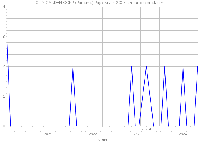 CITY GARDEN CORP (Panama) Page visits 2024 