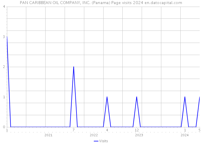 PAN CARIBBEAN OIL COMPANY, INC. (Panama) Page visits 2024 