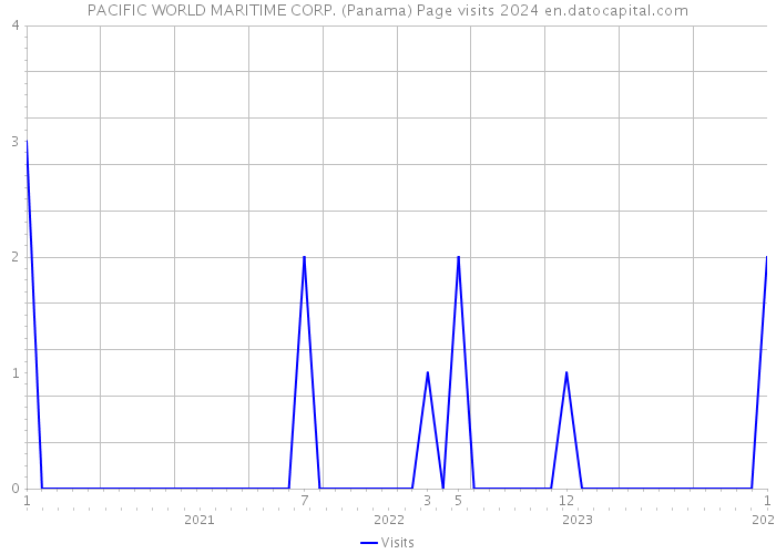 PACIFIC WORLD MARITIME CORP. (Panama) Page visits 2024 