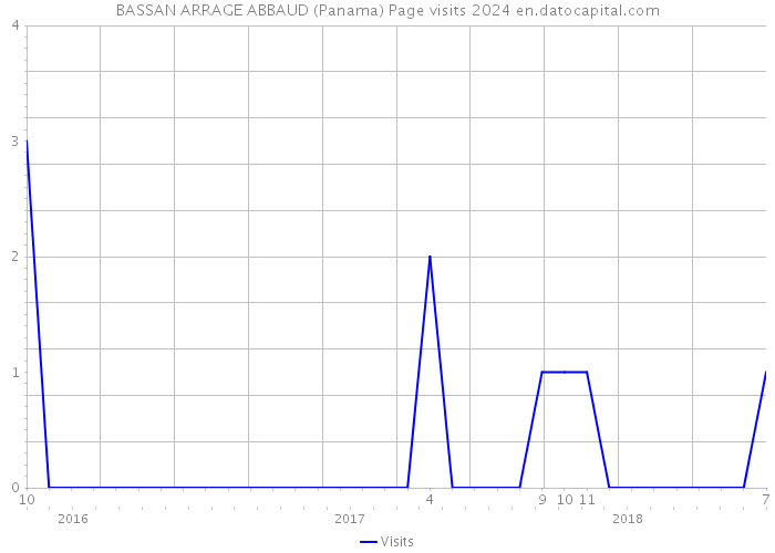 BASSAN ARRAGE ABBAUD (Panama) Page visits 2024 