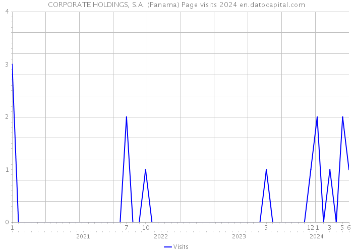 CORPORATE HOLDINGS, S.A. (Panama) Page visits 2024 