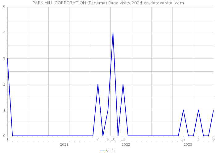 PARK HILL CORPORATION (Panama) Page visits 2024 