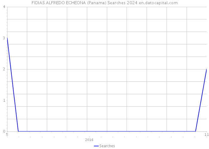FIDIAS ALFREDO ECHEONA (Panama) Searches 2024 