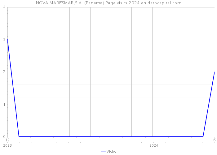 NOVA MARESMAR,S.A. (Panama) Page visits 2024 