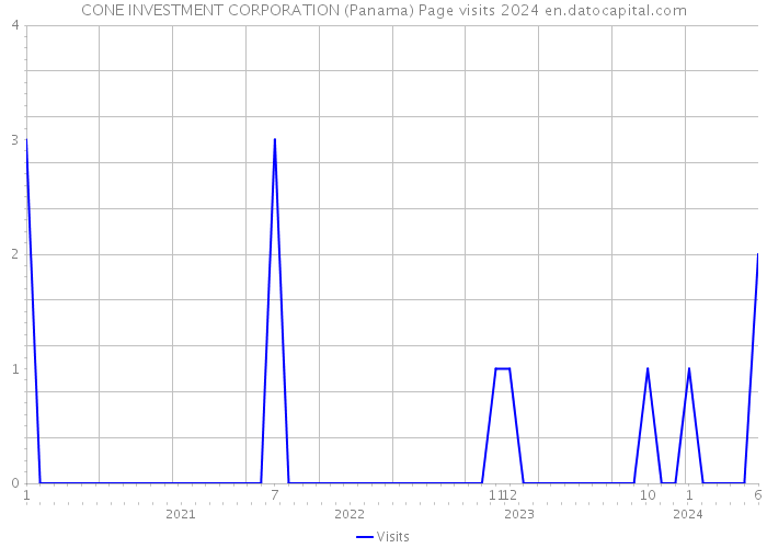 CONE INVESTMENT CORPORATION (Panama) Page visits 2024 