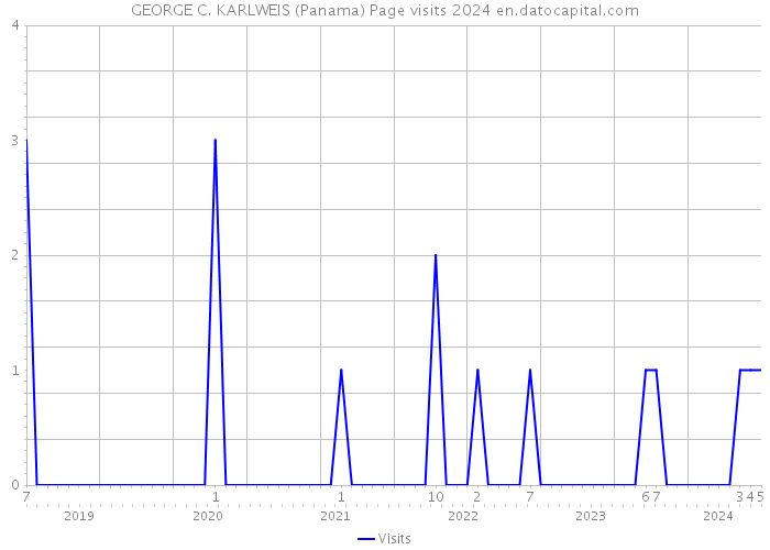 GEORGE C. KARLWEIS (Panama) Page visits 2024 