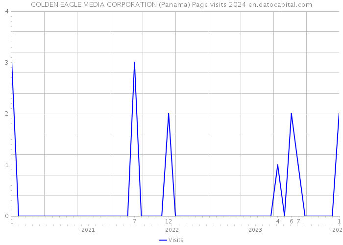 GOLDEN EAGLE MEDIA CORPORATION (Panama) Page visits 2024 