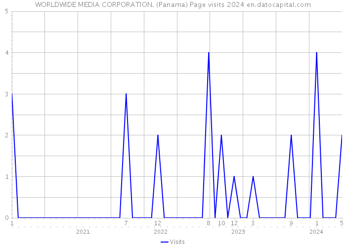 WORLDWIDE MEDIA CORPORATION. (Panama) Page visits 2024 