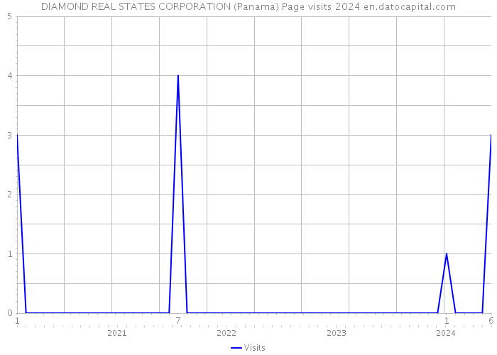 DIAMOND REAL STATES CORPORATION (Panama) Page visits 2024 