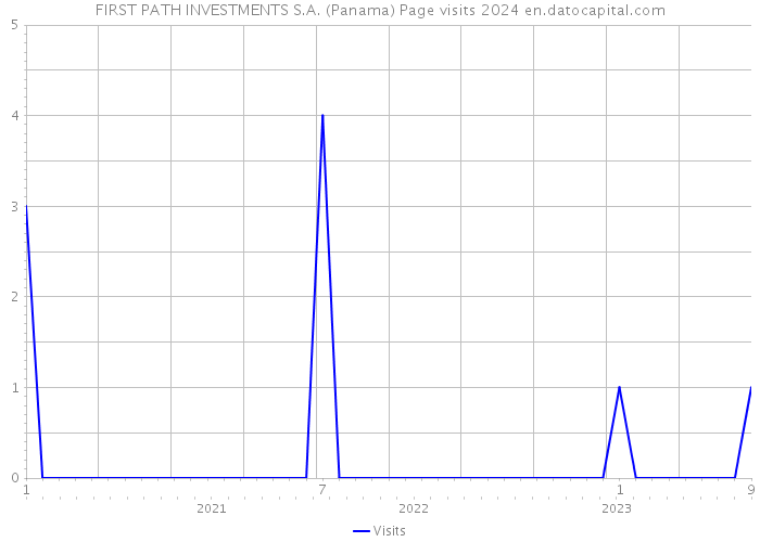 FIRST PATH INVESTMENTS S.A. (Panama) Page visits 2024 
