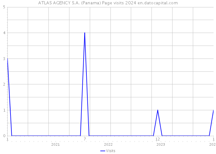 ATLAS AGENCY S.A. (Panama) Page visits 2024 
