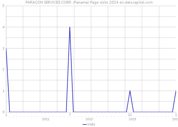 PARAGON SERVICES CORP. (Panama) Page visits 2024 