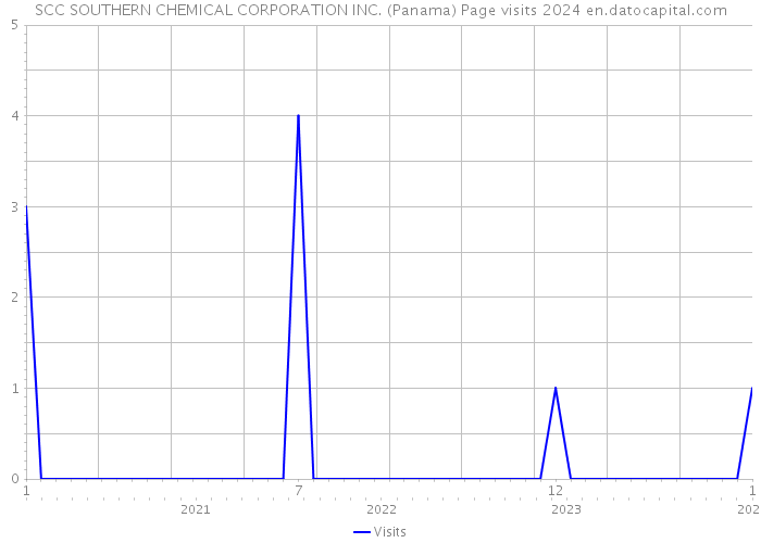 SCC SOUTHERN CHEMICAL CORPORATION INC. (Panama) Page visits 2024 