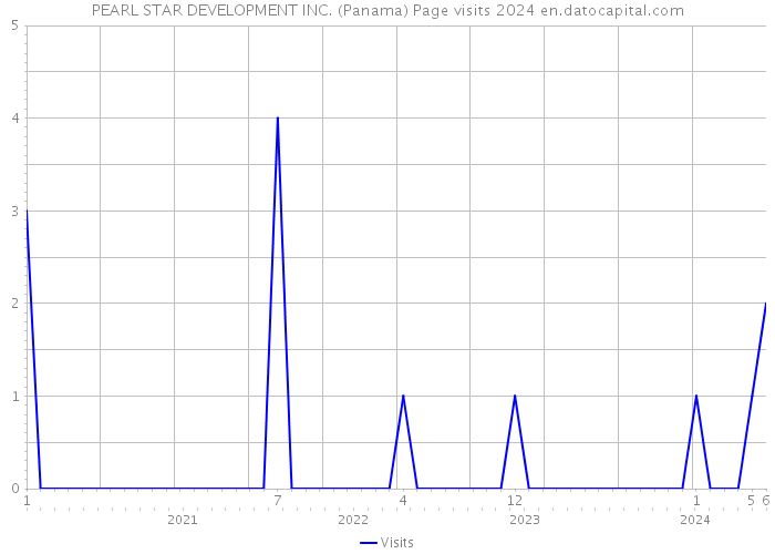 PEARL STAR DEVELOPMENT INC. (Panama) Page visits 2024 