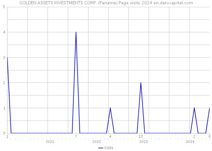 GOLDEN ASSETS INVESTMENTS CORP. (Panama) Page visits 2024 