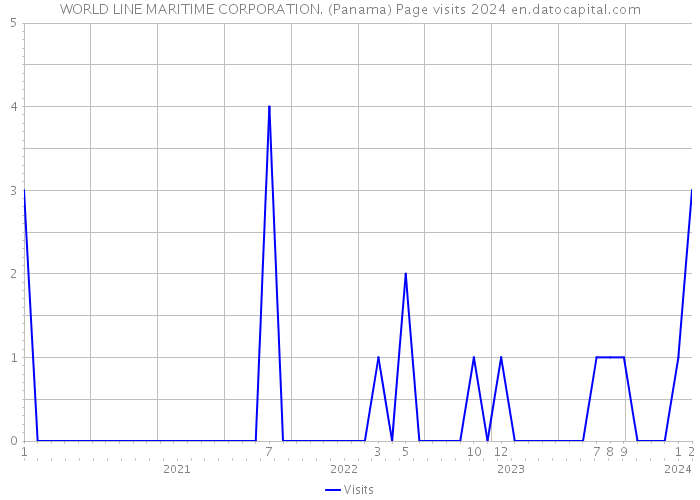 WORLD LINE MARITIME CORPORATION. (Panama) Page visits 2024 