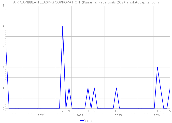 AIR CARIBBEAN LEASING CORPORATION. (Panama) Page visits 2024 