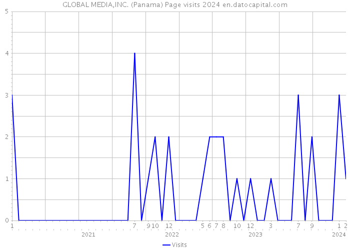 GLOBAL MEDIA,INC. (Panama) Page visits 2024 