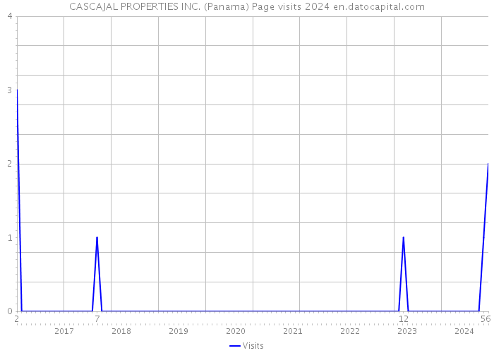 CASCAJAL PROPERTIES INC. (Panama) Page visits 2024 