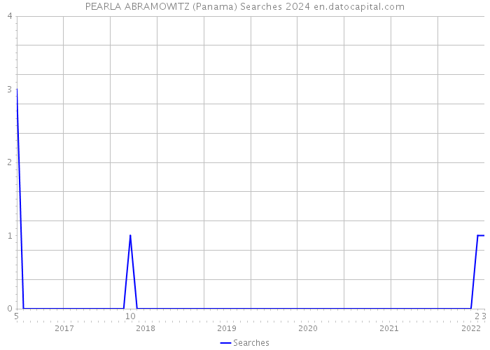 PEARLA ABRAMOWITZ (Panama) Searches 2024 