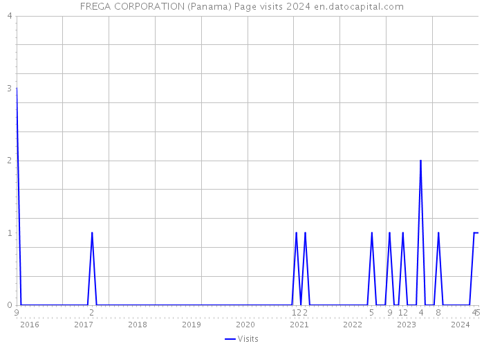 FREGA CORPORATION (Panama) Page visits 2024 