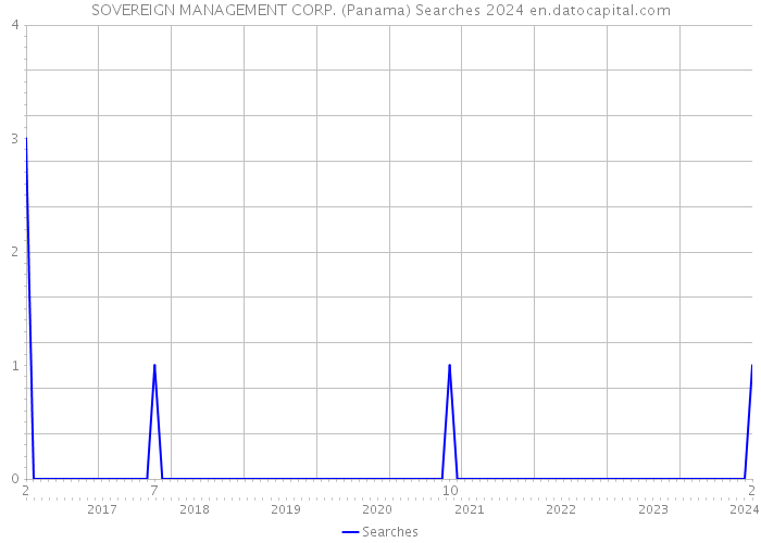 SOVEREIGN MANAGEMENT CORP. (Panama) Searches 2024 