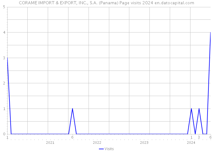 CORAME IMPORT & EXPORT, INC., S.A. (Panama) Page visits 2024 