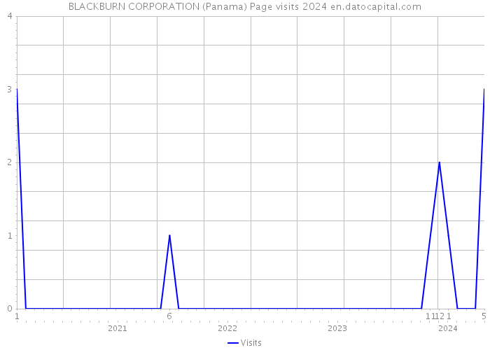 BLACKBURN CORPORATION (Panama) Page visits 2024 
