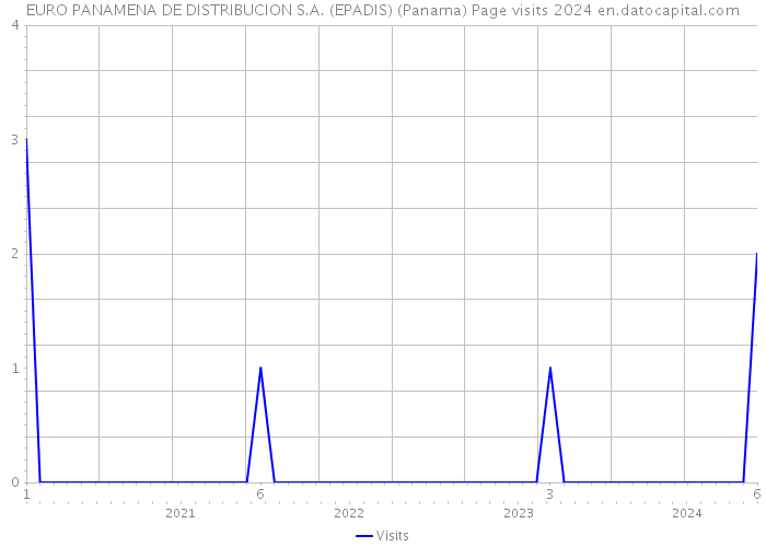 EURO PANAMENA DE DISTRIBUCION S.A. (EPADIS) (Panama) Page visits 2024 