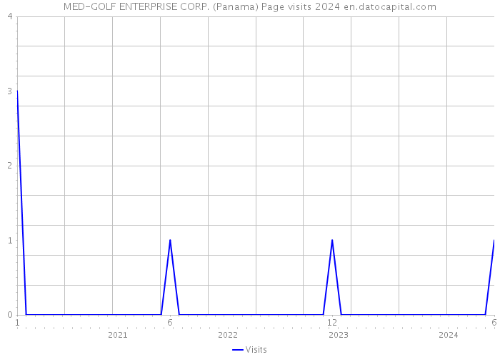 MED-GOLF ENTERPRISE CORP. (Panama) Page visits 2024 