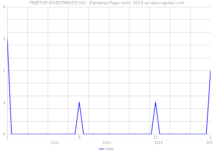 TREETOP INVESTMENTS INC. (Panama) Page visits 2024 