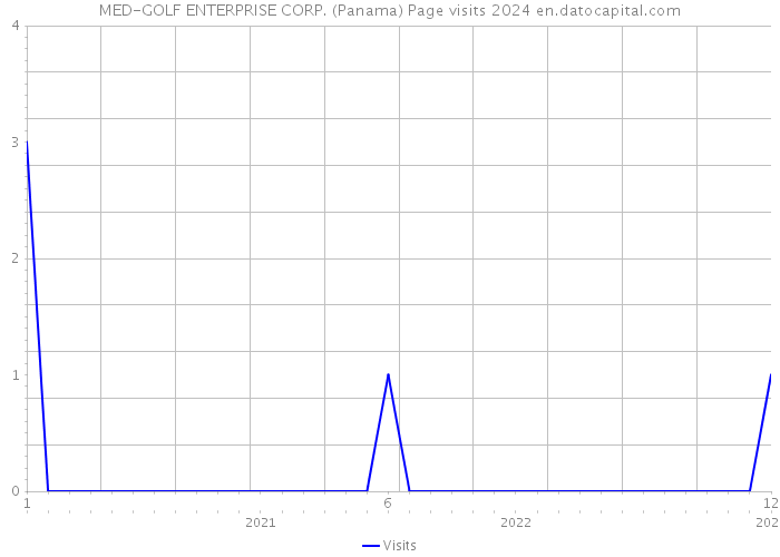 MED-GOLF ENTERPRISE CORP. (Panama) Page visits 2024 
