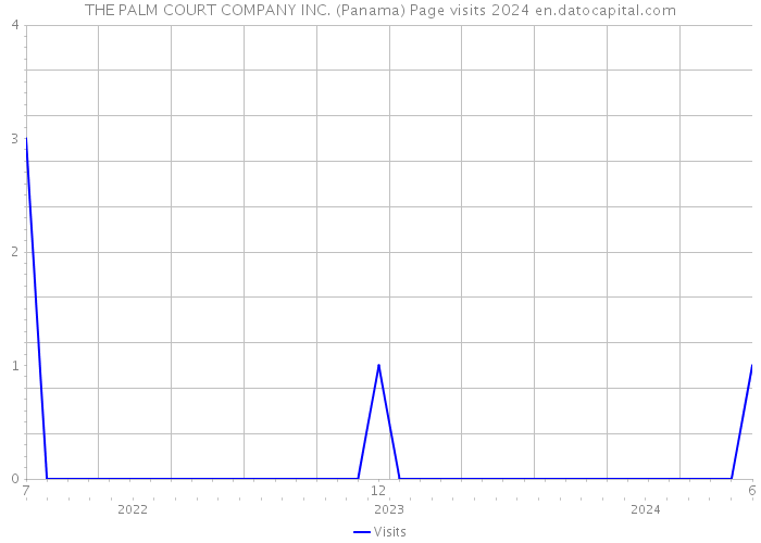 THE PALM COURT COMPANY INC. (Panama) Page visits 2024 