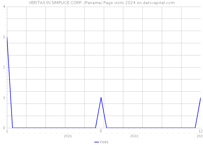 VERITAS IN SIMPLICE CORP. (Panama) Page visits 2024 