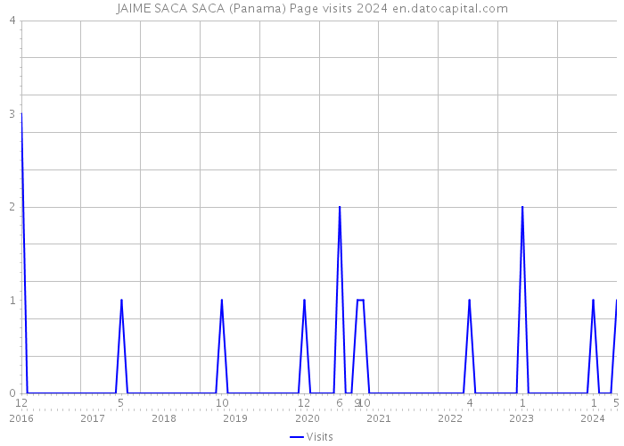JAIME SACA SACA (Panama) Page visits 2024 