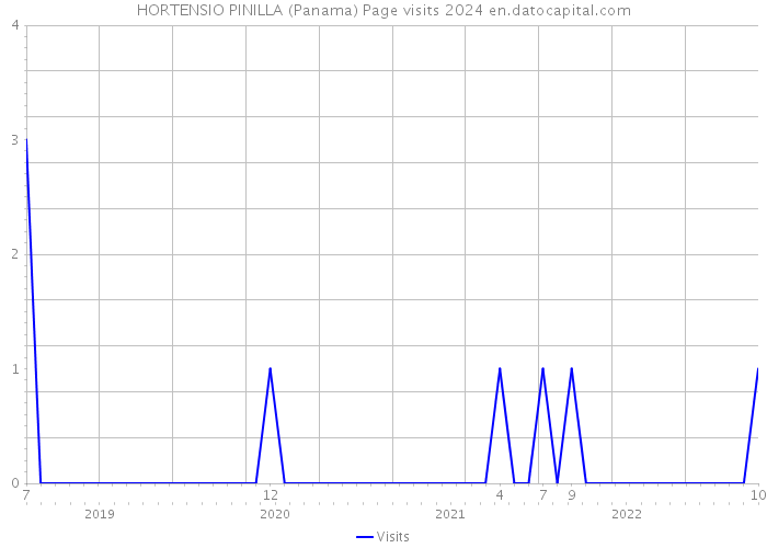 HORTENSIO PINILLA (Panama) Page visits 2024 