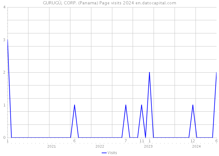 GURUGÙ, CORP. (Panama) Page visits 2024 