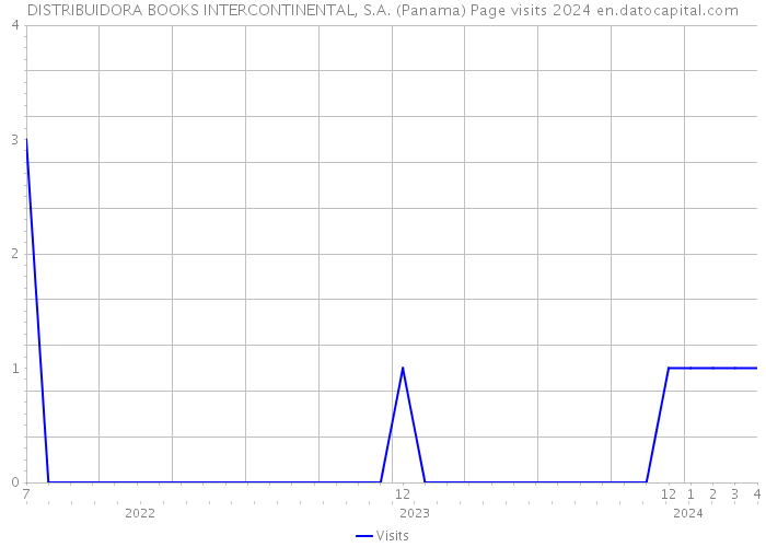 DISTRIBUIDORA BOOKS INTERCONTINENTAL, S.A. (Panama) Page visits 2024 