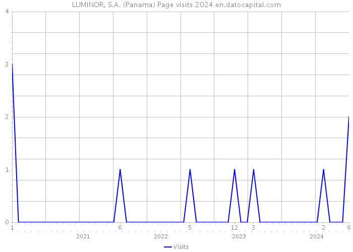LUMINOR, S.A. (Panama) Page visits 2024 