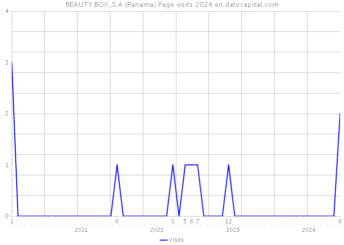 BEAUTY BOX ,S.A (Panama) Page visits 2024 