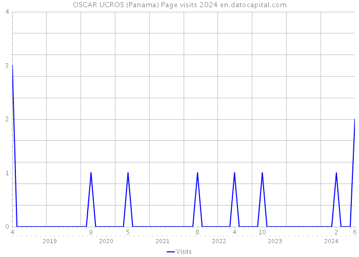OSCAR UCROS (Panama) Page visits 2024 