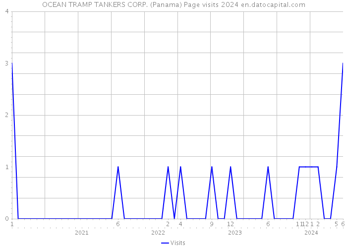 OCEAN TRAMP TANKERS CORP. (Panama) Page visits 2024 