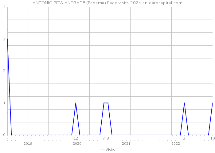 ANTONIO PITA ANDRADE (Panama) Page visits 2024 