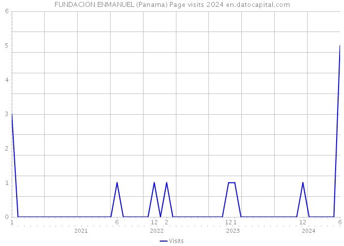 FUNDACION ENMANUEL (Panama) Page visits 2024 