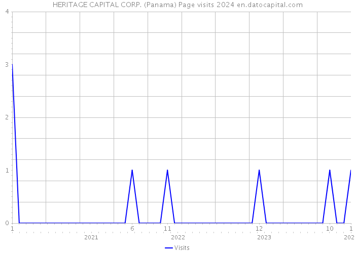 HERITAGE CAPITAL CORP. (Panama) Page visits 2024 