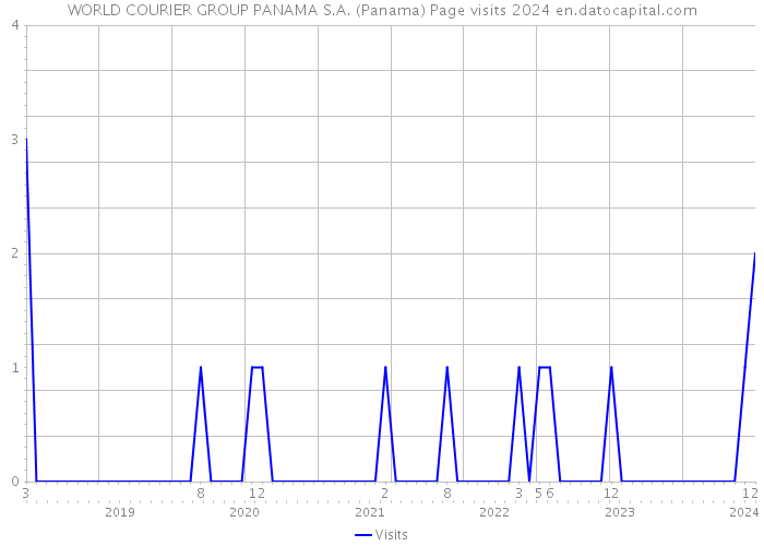 WORLD COURIER GROUP PANAMA S.A. (Panama) Page visits 2024 