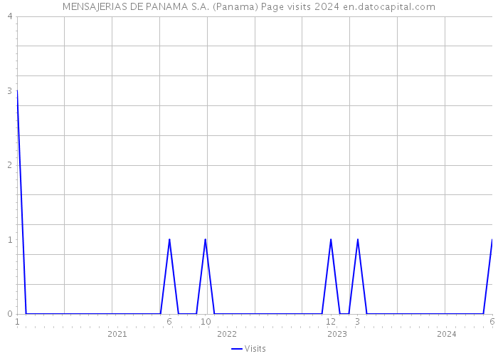 MENSAJERIAS DE PANAMA S.A. (Panama) Page visits 2024 