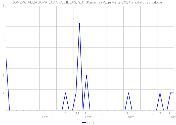 COMERCIALIZADORA LAS ORQUIDEAS, S.A. (Panama) Page visits 2024 